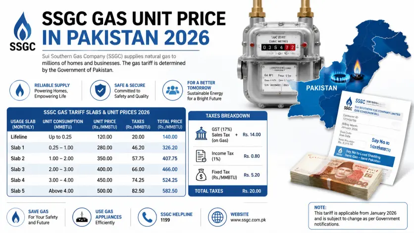SSGC Gas Unit Price in Pakistan 2026